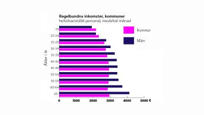 Grafik, inkomstskillnader, kommun