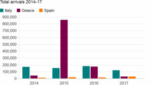 Migranter och flyktingar som anlände till Italien, Grekland och Spanien under åren 2014-17 Flyktingar och migranter 2014-2017