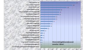Parhain historiablogiäänestys tulokset