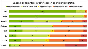 Hur partierna har svarat på frågan "Lagen bör garantera arbetstagaren en minimiarbetstid."