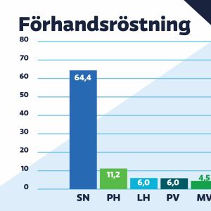 förhandsröstningresultat