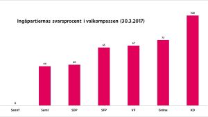 Så här stor procent av kandidaterna i de olika partierna i Ingå har svarat på påståendena i Yles valkompass. En graf.