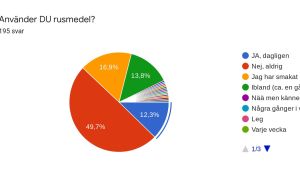 49,7% har aldrig använt rusmedel, 16,9% har smakat, 13,8% använder ibland (ca. en gång i månaden) och 12,3% använder dagligen. grafik på rusmedelsanvändning