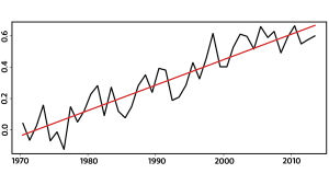 Maapallon pintalämpötilan vuotuinen vaihtelu ja pitkän ajan trendi – ilman ennätyslämmintä vuotta 2014. Lähde: NASA GISS. Maapallon keskilämpötila, NASA GISS.