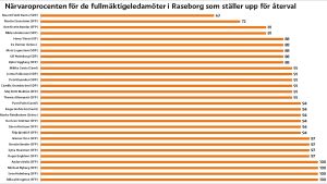 Den här bilden visar hur ofta de ledamöter som nu ställer upp för omval har deltagit i fullmäktigemöten. En graf.