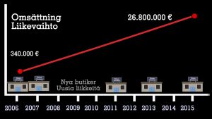 Snusbutikernas omsättning har 78-faldigats på nio år Snusbutikernas omsättning har vuxit med 7800% på nio år