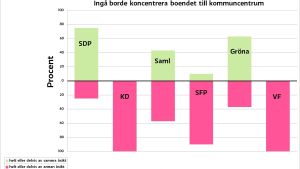 Partierna och kandidaterna har olika åsikt om boendet borde koncentreras till centrum i Ingå. En graf.