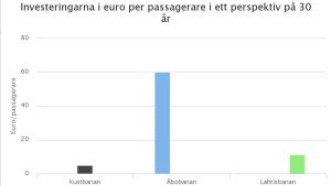 På 30 år räknat kostar en satsning på kustbanan 5 euro per passagerare, tågbanan till Lahtis 11 euro per passagerare och till Åbo 60 euro per passagerare. En tabell som visar hur lönsamt det är att investera i kustbanan.