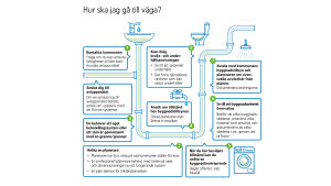 Klicka på bilden för att se den större. En bild med text som berättar om olika steg i att förnya avloppssystemet.