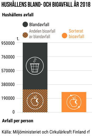 Bilden beskriver hushållens bland- och bioavfall 2018.