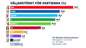 Resultat av en partimätning i mars bland finländarna. Yles partimätning mars/2019 i grafikform.