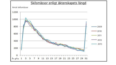 Skilsmässor efter år