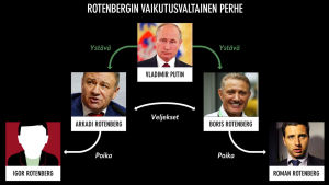Infograafi. Havainnollistava kuvitus Rotenbergin vaikutusvaltaisen perheen suhteista Vladimir Putiniin.