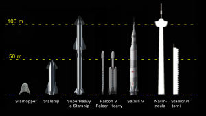 Starship ja Super Heavy verrattuna nykyisiin Falcon 9 -raketteihin, kuuraketti Saturnus V:een sekä suomalaisten tuntemiin Näsinneulaan ja Olympiastadionin torniin. Starship ja Super Heavy korkeusvertailussa. Se tulee toisena Näsinneulan jälkeen.