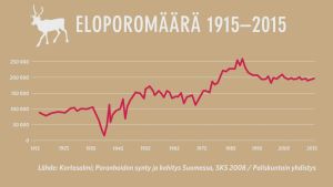 Porojen määrän muutosta kuvaava käyrä vuodesta 1914 vuoteen 2015
