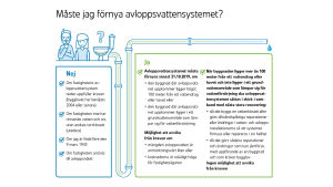 Klicka på bilden för att se den större. Observera att frikortet för personer födda 1943 endast gäller ägare av fasta bostäder, inte fritidsbostäder. På bilden finns text som berättar om vem som bör ha sitt avloppssystem i skick före den sista oktober 2019.