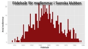Medelåldern är hög i Svenska klubben (uppgifterna är från år 2011). Födelseår för medlemmar i Svenska klubben