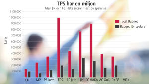 Grafiken är uppdaterad. MP:s totalbudget är 250 000 euro, 70 000 euro går till spelarna. Svenska Yle kartlade vilken budget lagen i division ett har. VIFK gav inga uppgifter. Grafik över budget i olika fotbollsklubbar