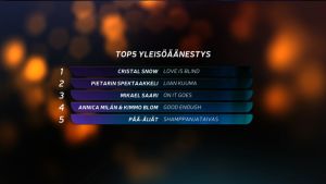 Esikatselumaratonin yleisöäänestyksen Top-5 UMK16-esikatselumaratonlähetyksen yleisöäänestyksen top-5