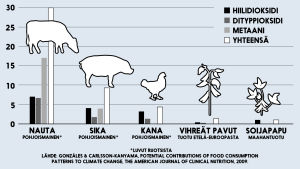 Infografiikka hiilidioksidi-, dityppioksidi- ja metaanipäästöistä, joita naudan, sian, kanan, vihreiden papujen ja soijapapujen tuotanto aiheuttaa.