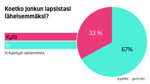 Infografiikka: koetko jonkun lapsistasi läheisimmäksi? Kyllä:33%, ei 67%.