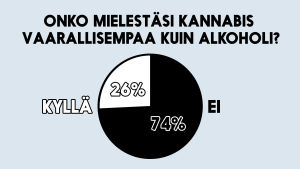 Battle: Tätä mieltä olette - pitäisikö kannabis laillistaa?