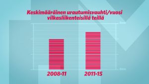 Keskimääräinen urautumisvauhti vilkasliikenteisillä teillä 2008-2015.