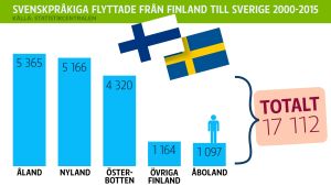 Statistiken bygger på ett skräddarsytt datamaterial beställt av Statistikcentralen. grafik