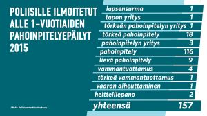 Grafiikka poliisille ilmoitetuista alle 1-vuotiaiden pahoinpitelyepäilyistä 2015.