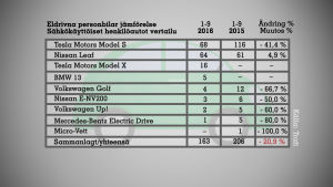 Elbilsförsäljningen har minskat i väntan på subventioner och billigare modeller. Tabel över sålda elbilar i Finland