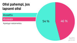 Olisi pahempi, jos lapseni olisi kiusattu 54% vai kiusaaja 46%