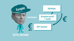 Sijoittaja maksoi Eurajoen kaupunginhallituksen jäsenen suvun osaomistamalle EKT-palvelulle, joka maksoi kaupunginhallituksen jäsenelle, josta tuli toimitusjohtaja firmaan, jonka omistaman kalliin tontin ostoa kunnalle hän kaupunginhallituksessa edisti. Infografiikka