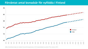Graf över den förväntade livslängden. Här visas uppgifter från Statistikcentralen från år 1971 till 2015, och sedan dras ett rakt streck mot år 2030, till den nivå som den färska studien nämner. Grafik över förväntat antal levnadsår för nyfödda i Finland