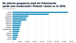 En lista som visar hur mycket det talades främmande språk i Finland i slutet av år 2016