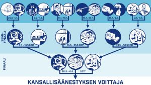 Äänestys tapahtui urheilusta tutulla pudotusäänestyksellä, jossa joka viikko pudotettiin vastapareista toinen pois. Voittaja on Suomen leijona, toiselle sijalle pääsi äitiyspakkaus ja kolmanneksi äänestyksessä jäi peruskoulu. Kansallisäänestyksen kulku cup-kaaviona