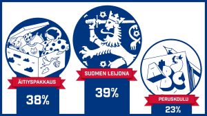 Suomen leijona voitti äitiyspakkauksen vain prosentin ääniosuudella. Peruskoulu sai kolmannen sijan Kansallisäänestyksen voittaja on Suomen leijona