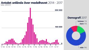 Flest tog sig över Medelhavet i slutet på 2015. Största delen av de som kommit till Europa i år är män. Antalet människor som tagit sig över Medelhavet till Europa 2014-2017.