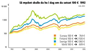 Hundra euro har på 25 år ökat betydligt mer på börserna i Sverige och Finland än i resten av världen. Det här använda indexet från MSCI är gammalt och gör det möjligt att granska utvecklingen under lång tid, men gör inte Sverige rättvisa. Stora mindre lönsamma bolag drar ner indexet. Små- och medelstora bolag har under den här tiden vuxit mycket mera i Sverige. En normalt spridd placering i svenska värdepapper skulle under dessa 25 år ha gett en större värdeökning än i Finland. Graf som visar hur mycket 100 € satsade i aktier i olika marknader 1992 skulle vara värt i dag.