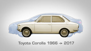 Toyota Corollan kasvu 11 sukupolven aikana. grafiikkakuva Toyota korollan ulkomittojen kasvusta vuodesta 1966 vuoteen 2017