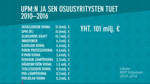 MOT yritystuet 2010-2016 –tietokanta on kokonaisuudessaan vapaasti ladattavissa Avoin data-sivustolta. Grafiikkaa UMP:n ja sen osuusyritysten suorat tuet 2010-16