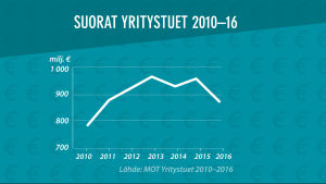 MOT yritystuet 2010-2016 –tietokanta on vapaasti ladattavissa Avoin data-sivustolta Grafiikka: yritystukien kokonaissumma 2010-16