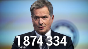 President Sauli Niinistö blev omvald med förkrossande stort stöd. Sauli Niinistö fick 1874334 röster i presidentvalet 2018