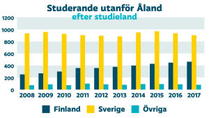 Fastlandets popularitet har ökat stadigt både bland åländska gymnasie- och högskolestuderande. Källa: Ålands statistik- och utredningsbyrå. Diagram över antal studerande utanför Åland efter studieland