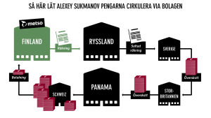 Panamadokumenten En karta över hur Alexey Sukmanov lät pengarna cirkulera via bolagen.