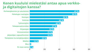 Kenen kuuluisi mielestäsi antaa apua verkko- ja digitaitojen kanssa? Graafi