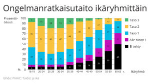 Infograafi tutkimuksesta, jossa tutkittiin suomalaisten eri ikäryhmien ongelmanratkaisukykyä digitaalisessa ympäristössä. 