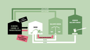 Infografiikka Envorin valituksista hallinto-oikeuteen ja korkeampaan hallinto-oikeuteen.