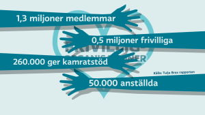 Grafik om frivilliga som jobbar inom social- och hälsovårdsorganisationer