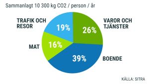 Genomsnittfinländarens koldioxidavtryck En grafik med vårt koldioxidavtryck. Sammanlagt 10 300 kg CO2 / person / år. 39% Boende, 26% Varor och tjänster, 19% Trafik och resor, 16% Mat.