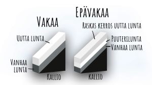Hyvin rasitusta kestävä lumipeite on vakaa. Piirroskuvat lumipeitteen kerroksista.